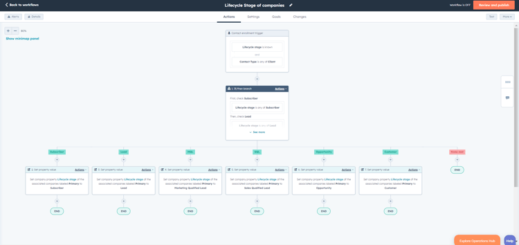 HubSpot-Workflow