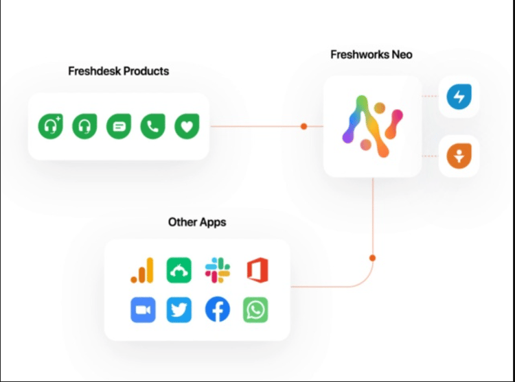 Freshdesk-Integration