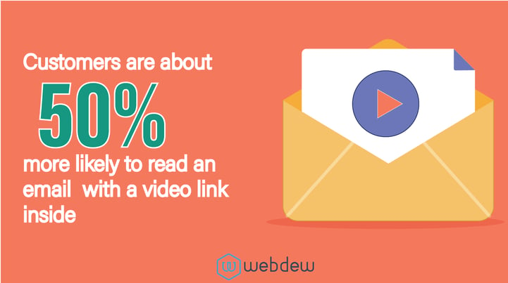 stats-showing-how-viewers-engage-with-videos-in-emails