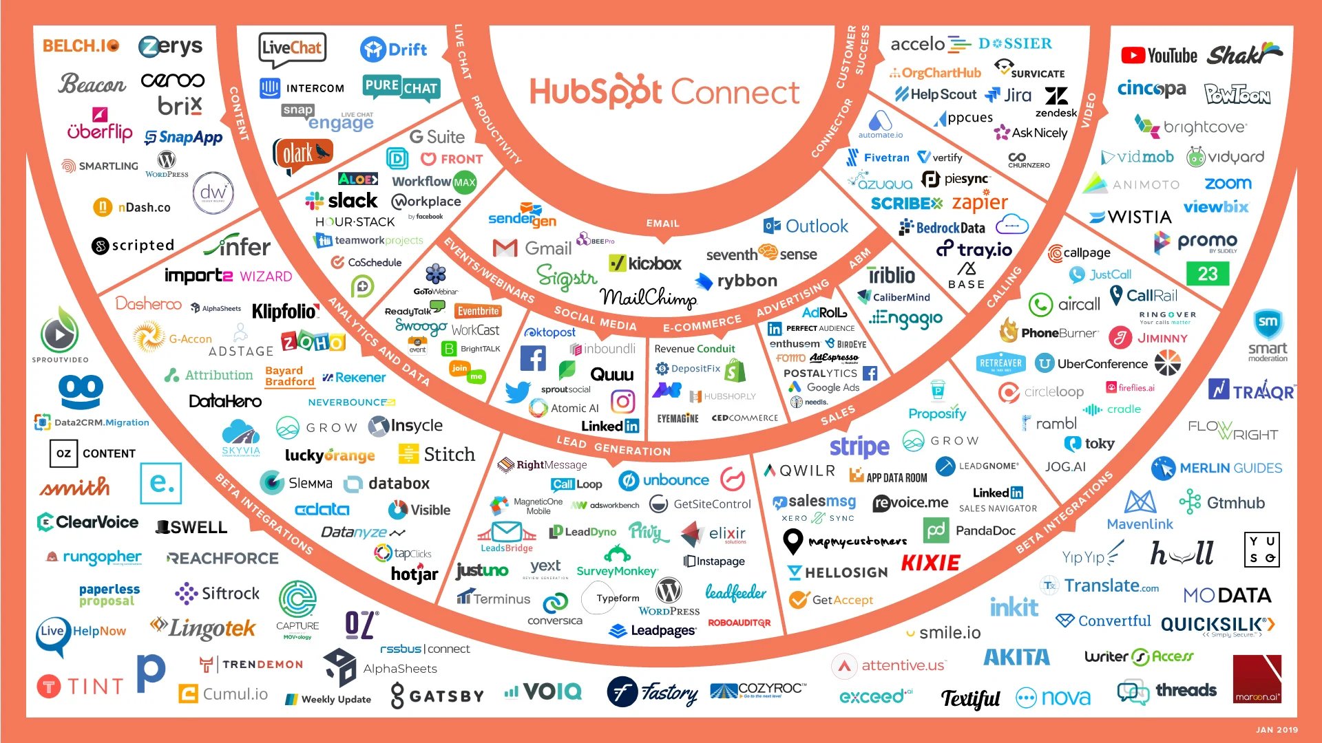 hubspot-integrations