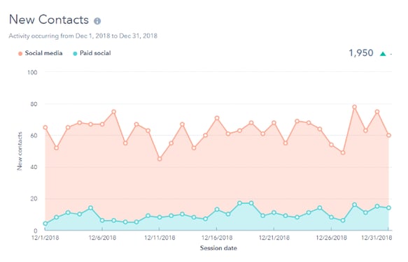 Hubspot Social Tool New Contacts