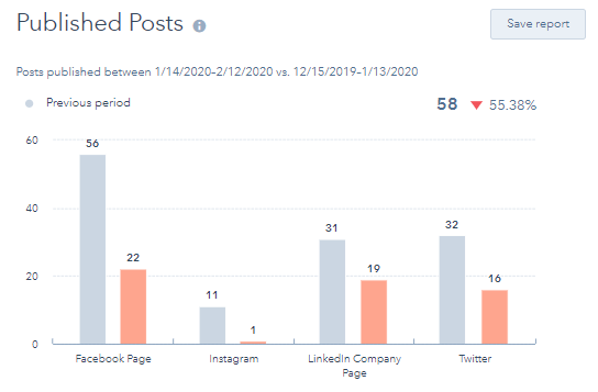 Hubspot Social Tool Published Post