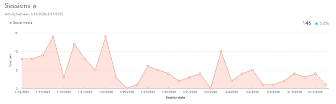 Hubspot Social Tool Sessions