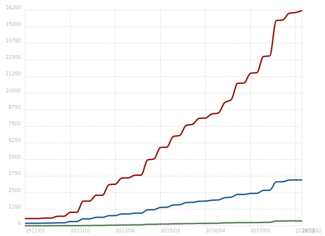 Websites using HubSpot Stats